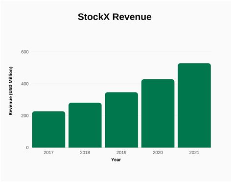 stockx revenue.